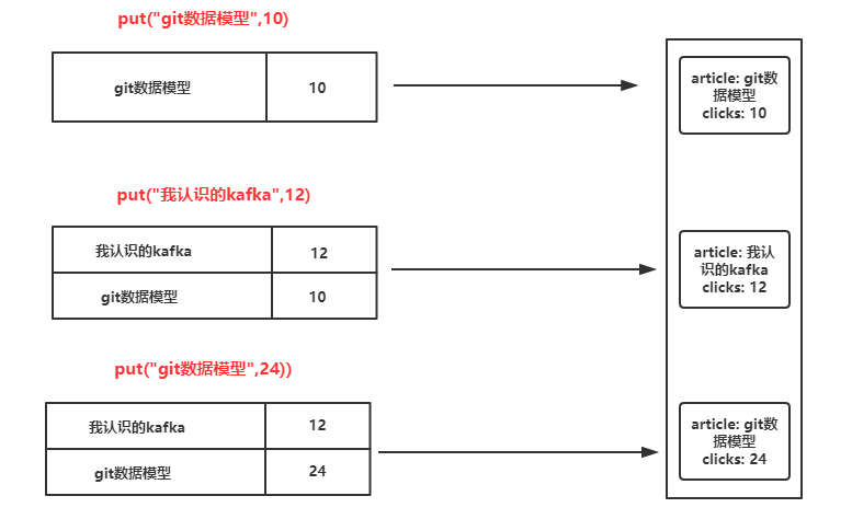 Kafka表转换为流