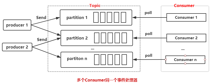 Kafka_multi_consumer