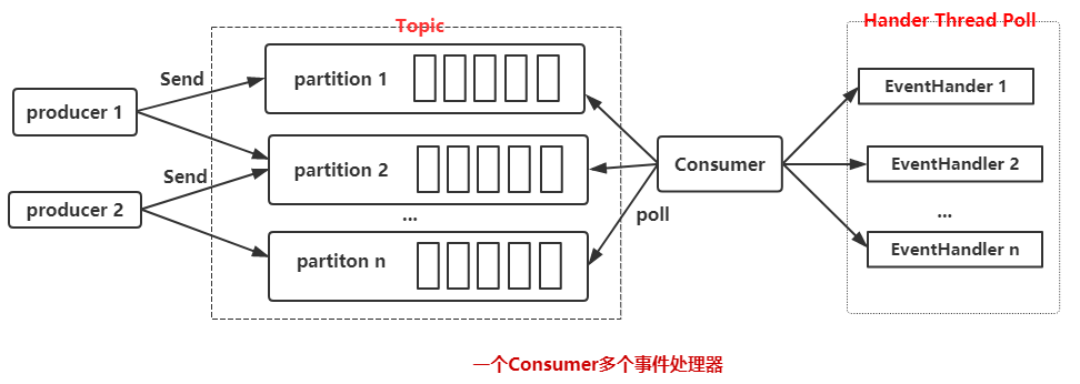 Kafka_multi_event_handler